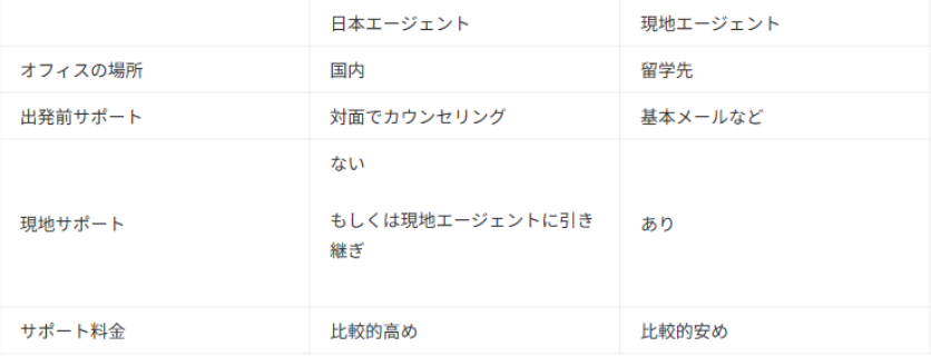 日本エージェントの違い